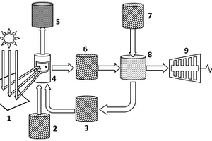 集热化学储能与制备碳氢燃料的太阳能耦合利用系统