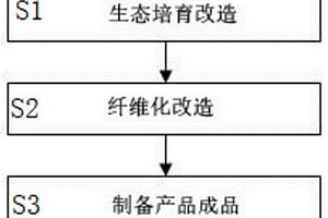 以农林废弃物为原料制备减碳负碳产品的方法