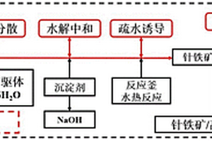 高岭石负载针铁矿复合催化材料及其制备方法与应用