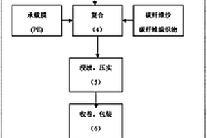 碳纤维浸渍液及制备方法以及预浸料生产工艺