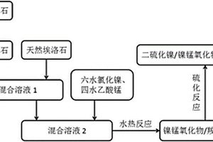 负载镍锰氧化物和二硫化镍的埃洛石电极材料的制备方法