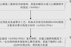 POSS接枝含氟苯丙复合乳液的合成方法及应用