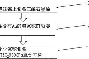 双量子点修饰花状三维石墨烯的制备方法及光催化材料