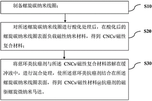 磁驱螺旋微纳米马达及其制备方法和应用