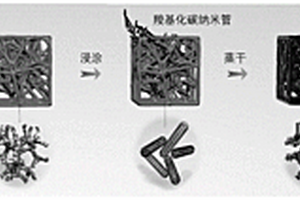 超高性能太赫兹吸收海绵及其制备方法