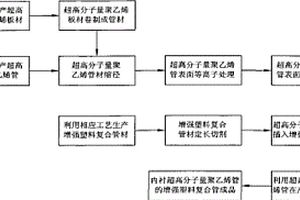 内衬超高分子量聚乙烯管的复合管材的生产方法