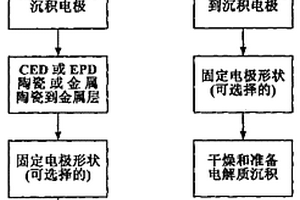 由金属或复合物电沉积所制备的中空无机膜