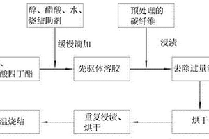 碳纤维表面致密化烧结TiO2涂层的方法