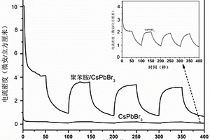 提高全无机钙钛矿量子点CsPbBr<Sub>3</Sub>电荷分离效率的方法