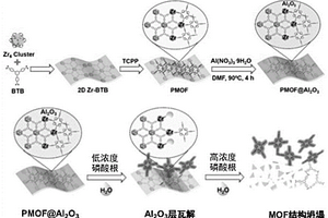 双阶段刺激-响应型的卟啉MOF@氧化铝纳米复合物荧光探针用于磷酸根的检测