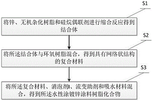 水性涂镀锌树脂化合物及其制备方法、应用