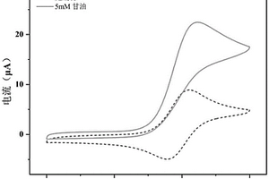 基于二硫化钼量子点-还原氧化石墨烯的酶生物传感器及其制备方法和应用