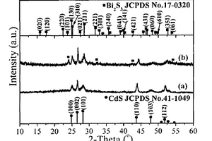利用部分阳离子交换反应制备CdS-Bi2S3复合纳米晶方法
