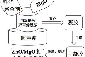 核壳结构的ZnO/MgO复合压电催化剂的制备方法