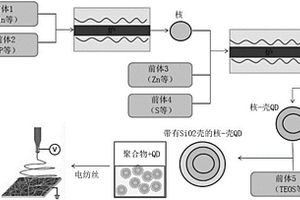 核-壳量子点掺杂的聚合物垫的连续流合成的方法和校正发光装置的发射光谱的方法