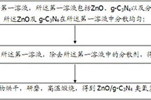 ZnO/g‑C3N4臭氧复合催化剂的制备方法与应用