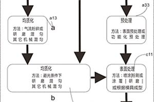 新型的气凝胶多功能材料及其制备方法