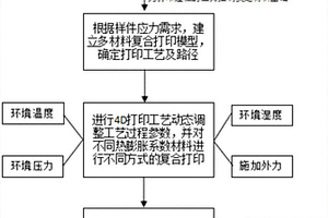 预置内应力的4D打印工艺方法