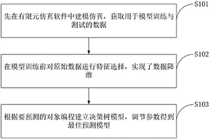 基于决策树模型的纤维丝性能检测方法及系统