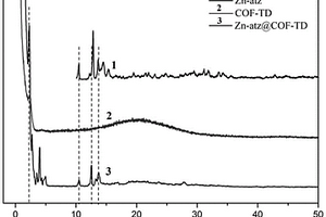 Zn-atz@COF-TD复合光催化材料的制备方法及其用途