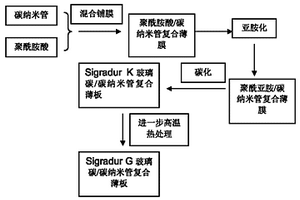 基于玻璃碳和碳纳米管的复合薄板的制备方法