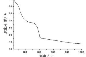 聚甲基丙烯酸功能化稀土高分子复合发光材料的制备方法