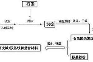 石墨掺杂聚席夫碱/羰基铁粉复合隐身材料