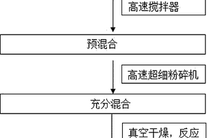 氨基功能化多孔CO2吸附材料的制备方法