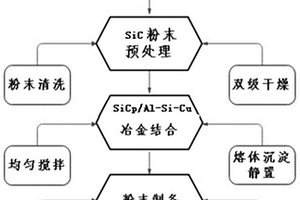 SiCp/Al-Si-Cu复合粉末材料及制备方法