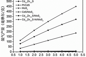 Cd<sub>1-x</sub>Zn<sub>x</sub>S-Ni/MoS<sub>2</sub>复合光催化剂及其制备方法、应用