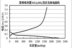 聚合物包覆硅/偏硅酸锂负极材料及其制备方法