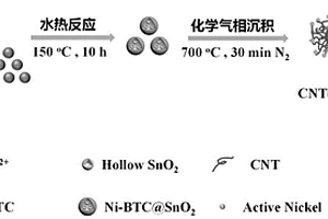 MOF催化生长碳纳米管包覆镍锡合金电极材料及其制备方法和应用