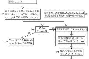 在三维曲线轨迹上铺放预浸料的方法