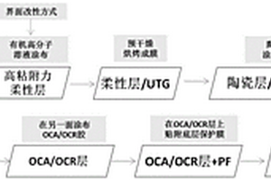 可折叠超薄玻璃盖板及其制备方法