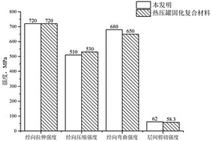 适用于非热压罐成型的基体树脂及其制备方法