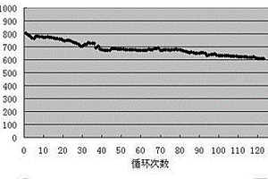 锂离子电池硅基负极材料的制备方法