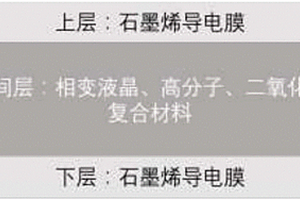 具有多响应性的多功能液晶调光膜、透光件及其制备方法