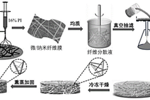 微/纳米纤维气凝胶复合滤料的制备方法