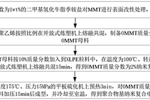 聚合物基纳米复合电介质材料及其制备、性能测试方法