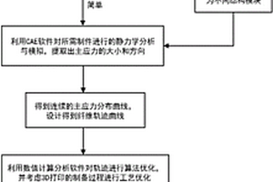 基于连续纤维复材3D打印的功能调控结构制备方法