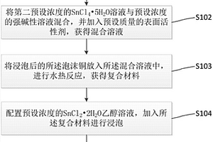 自支撑电极材料的制备方法、自支撑电极材料及电解装置