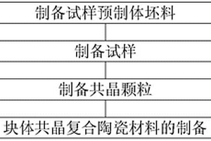 热压烧结氧化铝基共晶复合陶瓷材料的方法