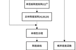 基于概率理论的热噪声载荷下薄壁结构突弹跳变预测方法