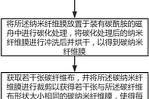 用于增强碳纤维与树脂基体的复合性能的方法