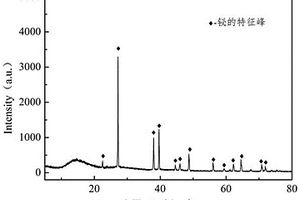 碳负载铋的铝基复合制氢材料的制备方法及应用