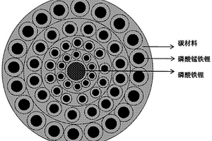 单核多壳磷酸锰铁锂正极材料及制备方法、二次电池