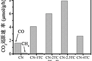 氮化碳纳米片负载碳化钛量子点及其制备方法和应用