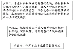 基于弹脆性损伤模式的层压板结构破坏模拟方法