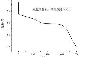 锂一次电池用复合氟化碳正极材料及其制备方法和应用