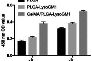 同轴静电纺丝GelMA/PLGA-LysoGM1及其制备方法和应用